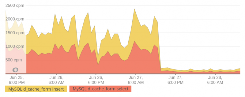 Количество SELECT и INSERT запросов в минуту к таблице cache_form