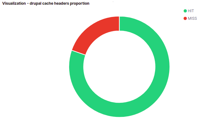 Drupal cache headers proportion