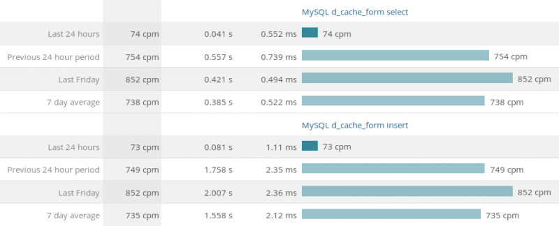 Количество SELECT и INSERT запросов в минуту к таблице cache_form