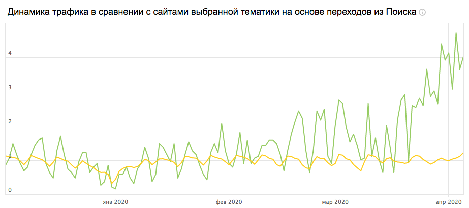 Сравнение трафика на сайт из поиска с остальными сайтами в тематике (строительство и ремонт) по данным Яндекс.Вебмастер