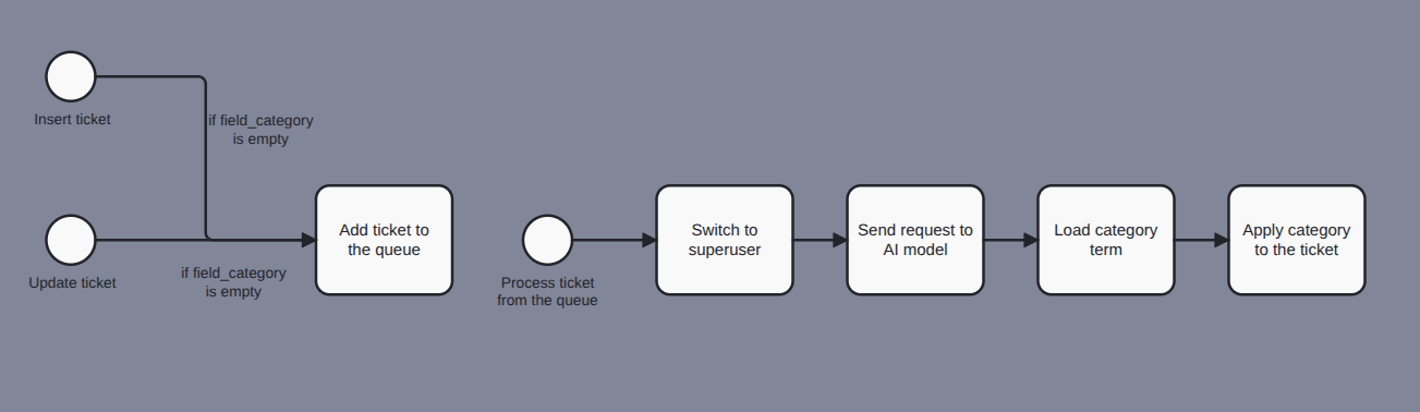 3-eca-model-ticket-categorization