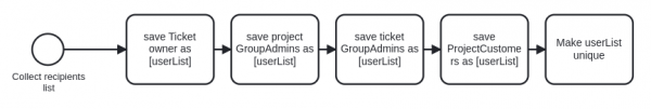 eca drupal no code