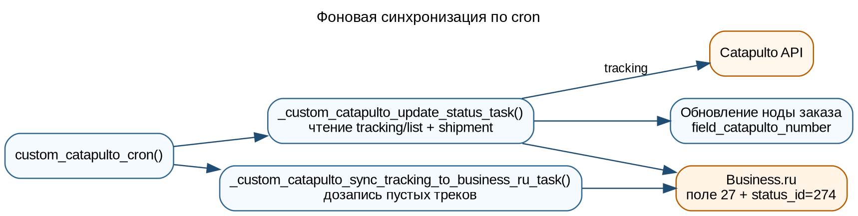 4-cron-support-streams-statuses
