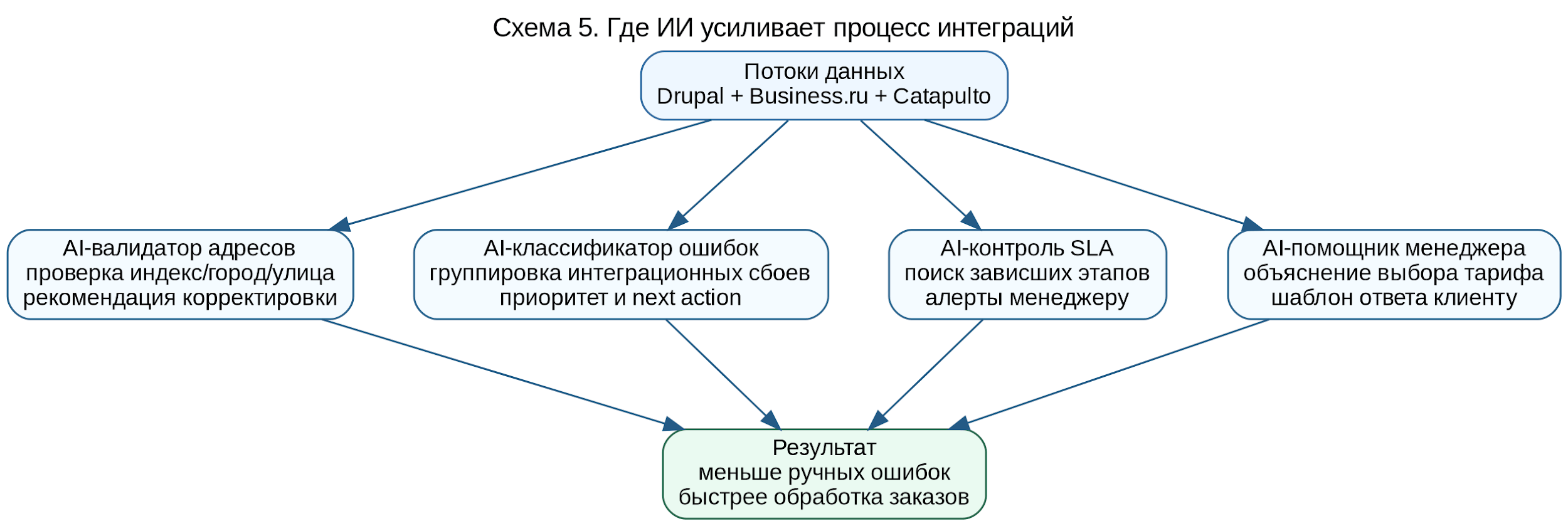 5-ai-enhanced-integration